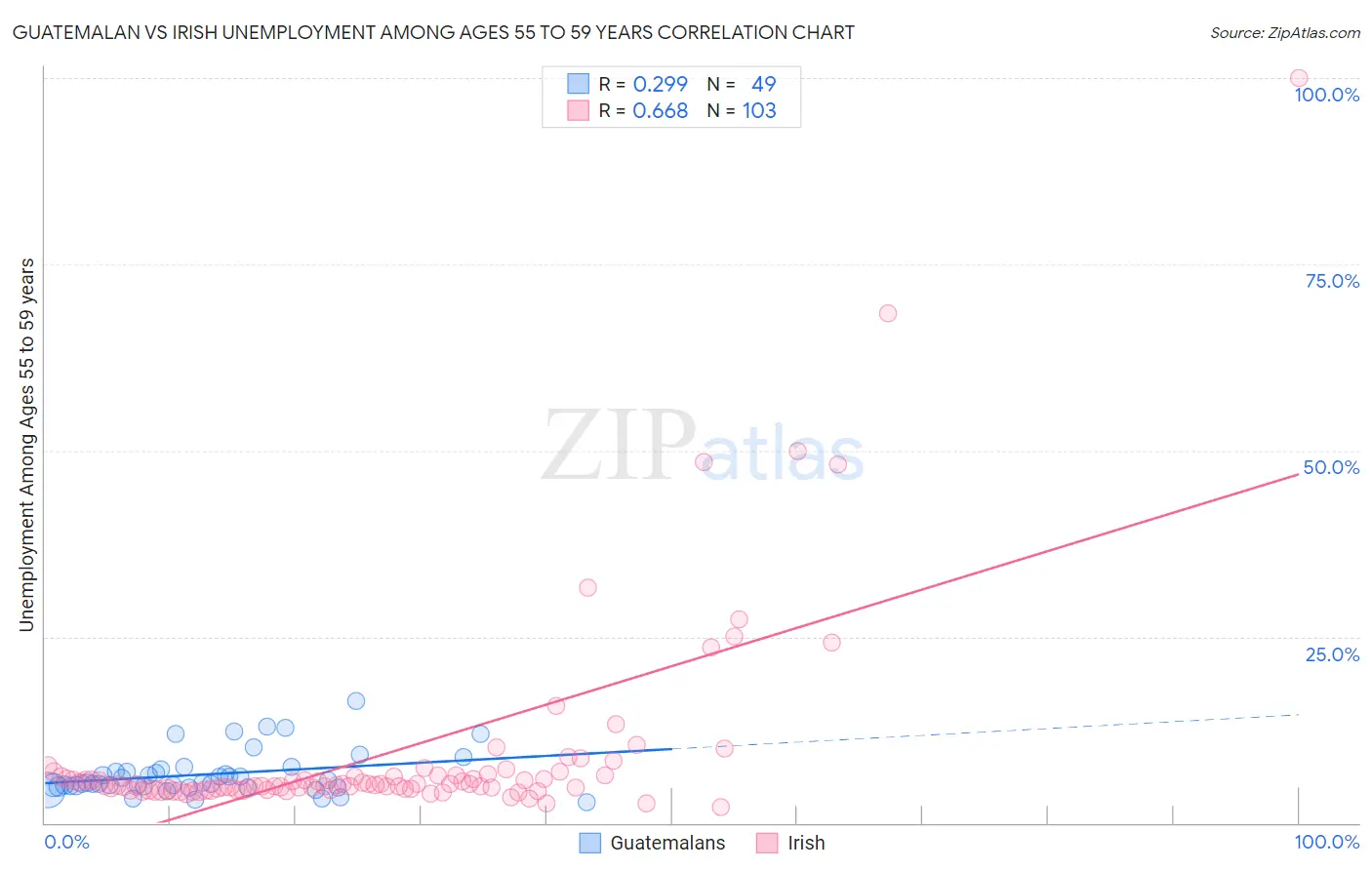 Guatemalan vs Irish Unemployment Among Ages 55 to 59 years