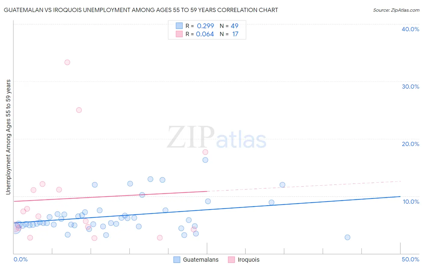 Guatemalan vs Iroquois Unemployment Among Ages 55 to 59 years