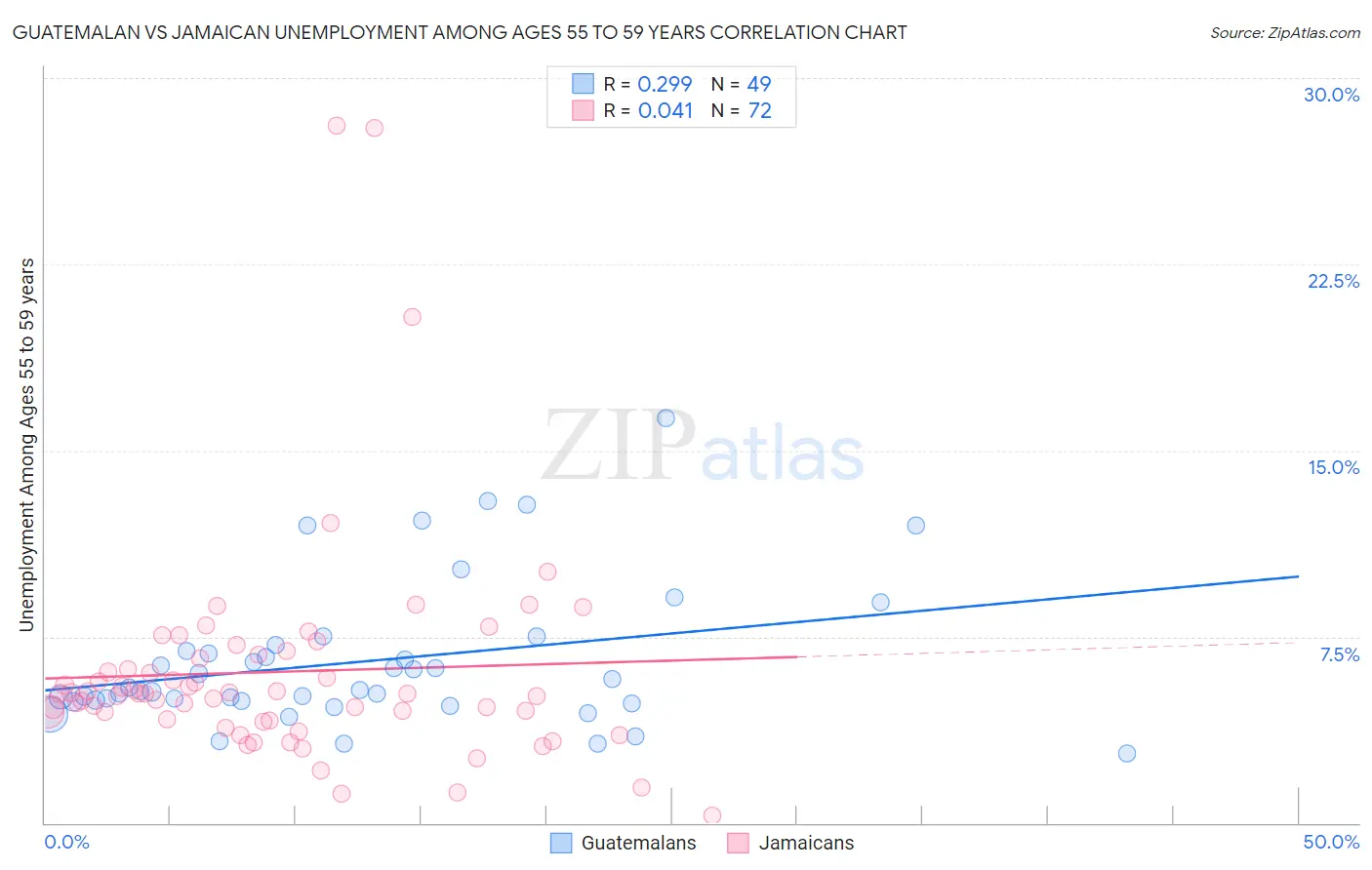 Guatemalan vs Jamaican Unemployment Among Ages 55 to 59 years