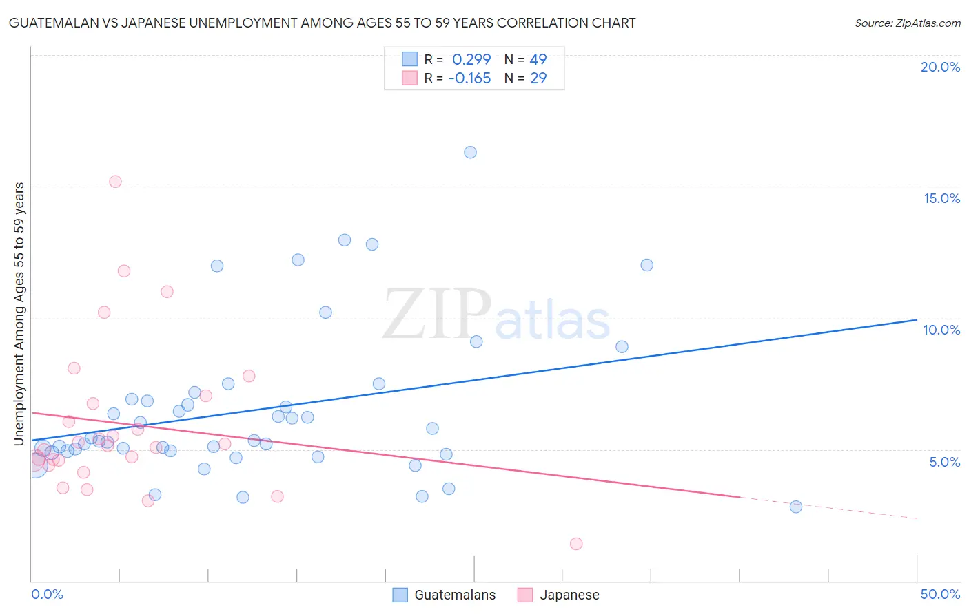 Guatemalan vs Japanese Unemployment Among Ages 55 to 59 years