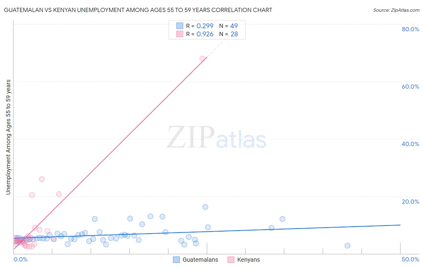 Guatemalan vs Kenyan Unemployment Among Ages 55 to 59 years