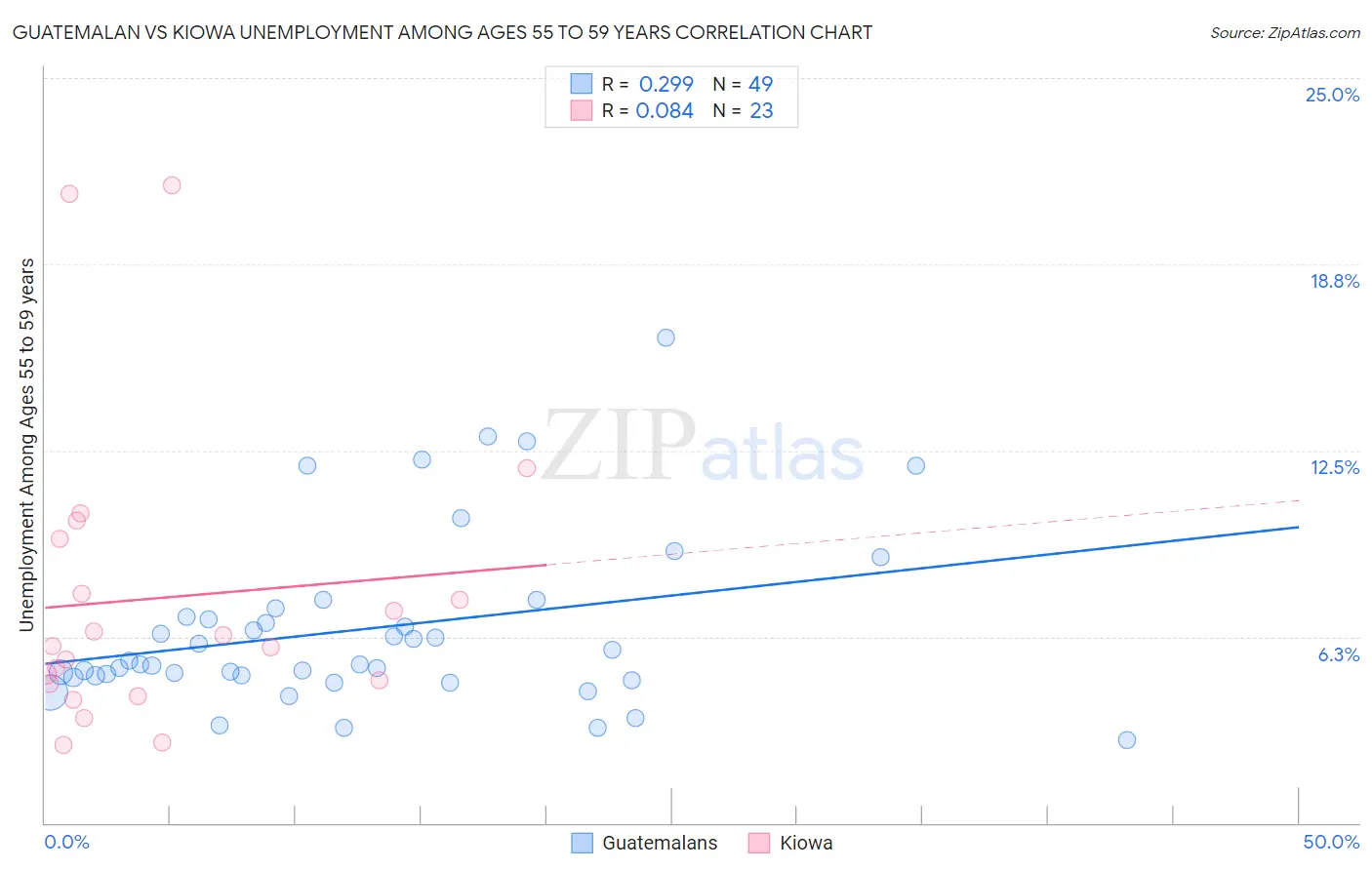 Guatemalan vs Kiowa Unemployment Among Ages 55 to 59 years