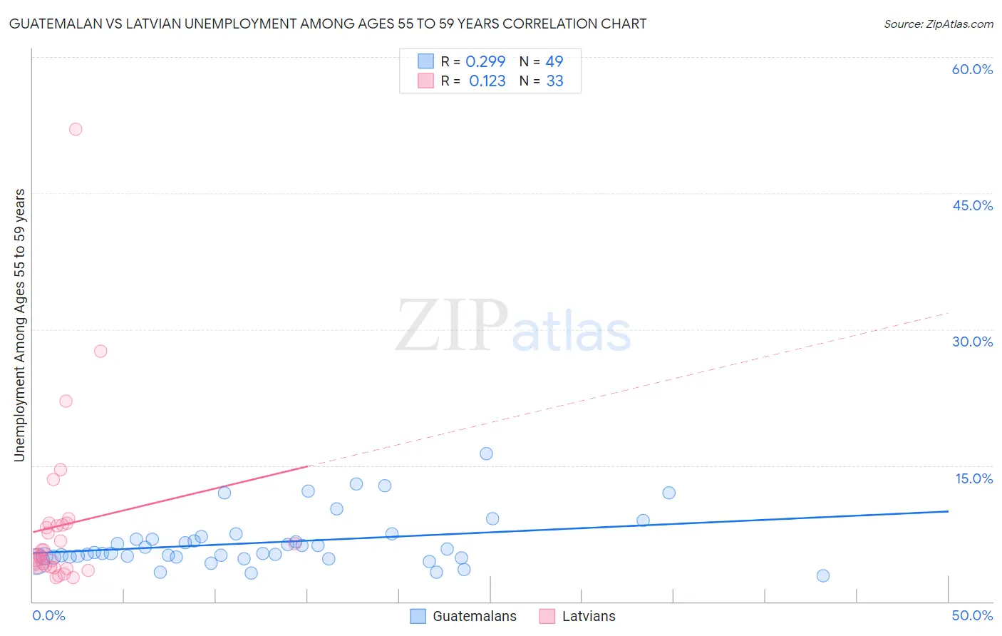 Guatemalan vs Latvian Unemployment Among Ages 55 to 59 years