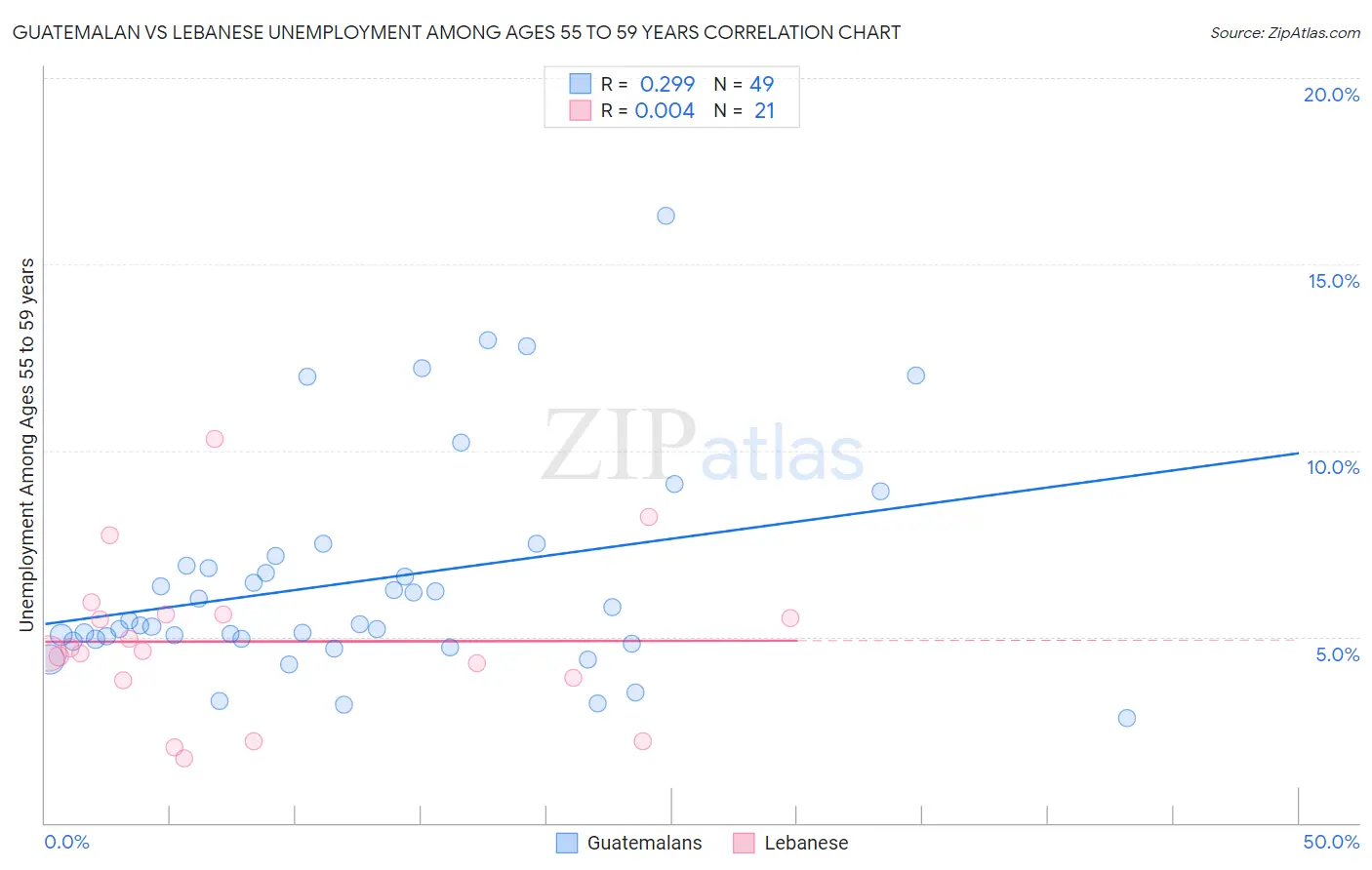 Guatemalan vs Lebanese Unemployment Among Ages 55 to 59 years