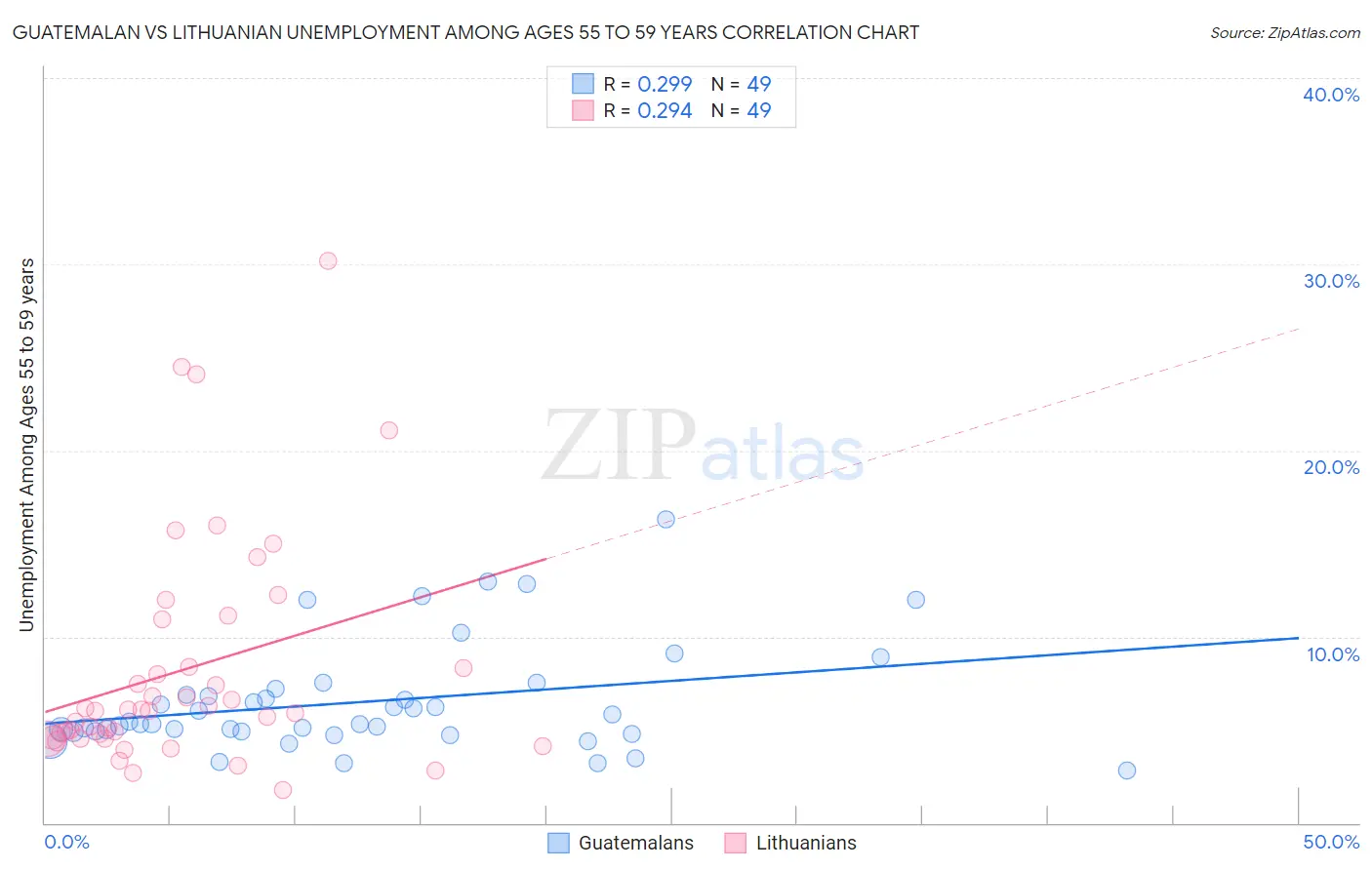 Guatemalan vs Lithuanian Unemployment Among Ages 55 to 59 years