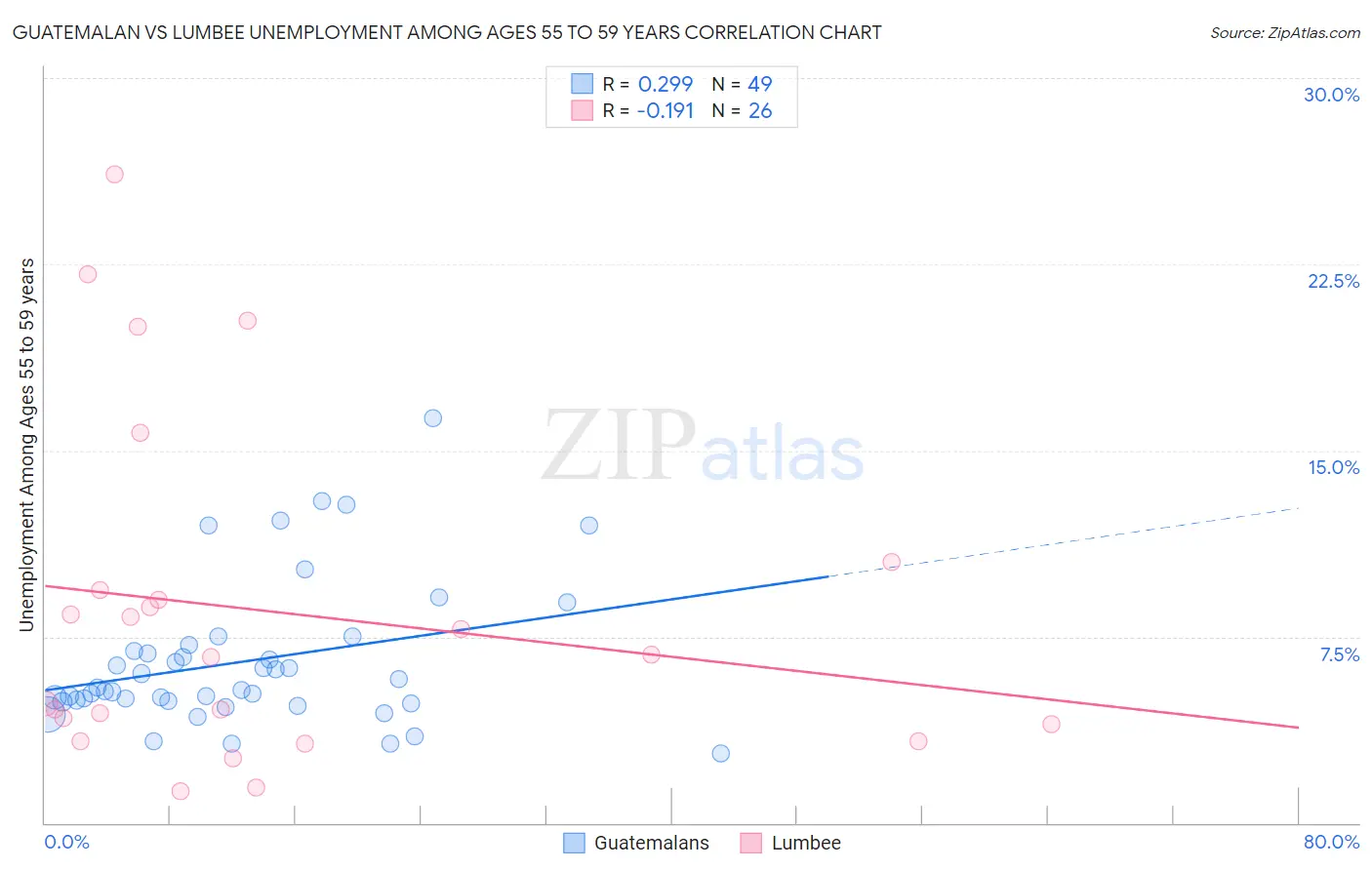 Guatemalan vs Lumbee Unemployment Among Ages 55 to 59 years