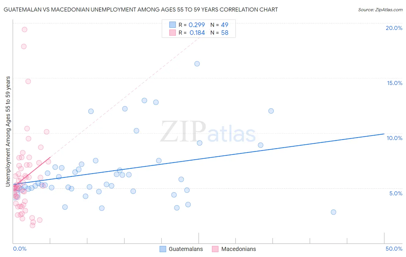 Guatemalan vs Macedonian Unemployment Among Ages 55 to 59 years