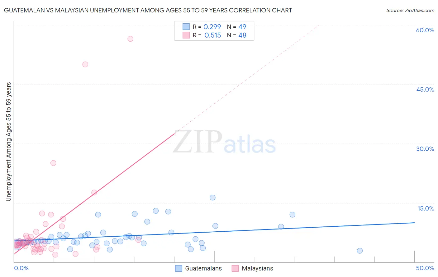 Guatemalan vs Malaysian Unemployment Among Ages 55 to 59 years