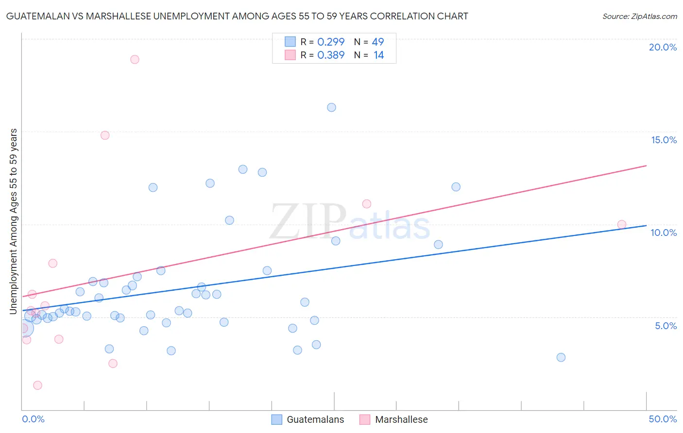 Guatemalan vs Marshallese Unemployment Among Ages 55 to 59 years