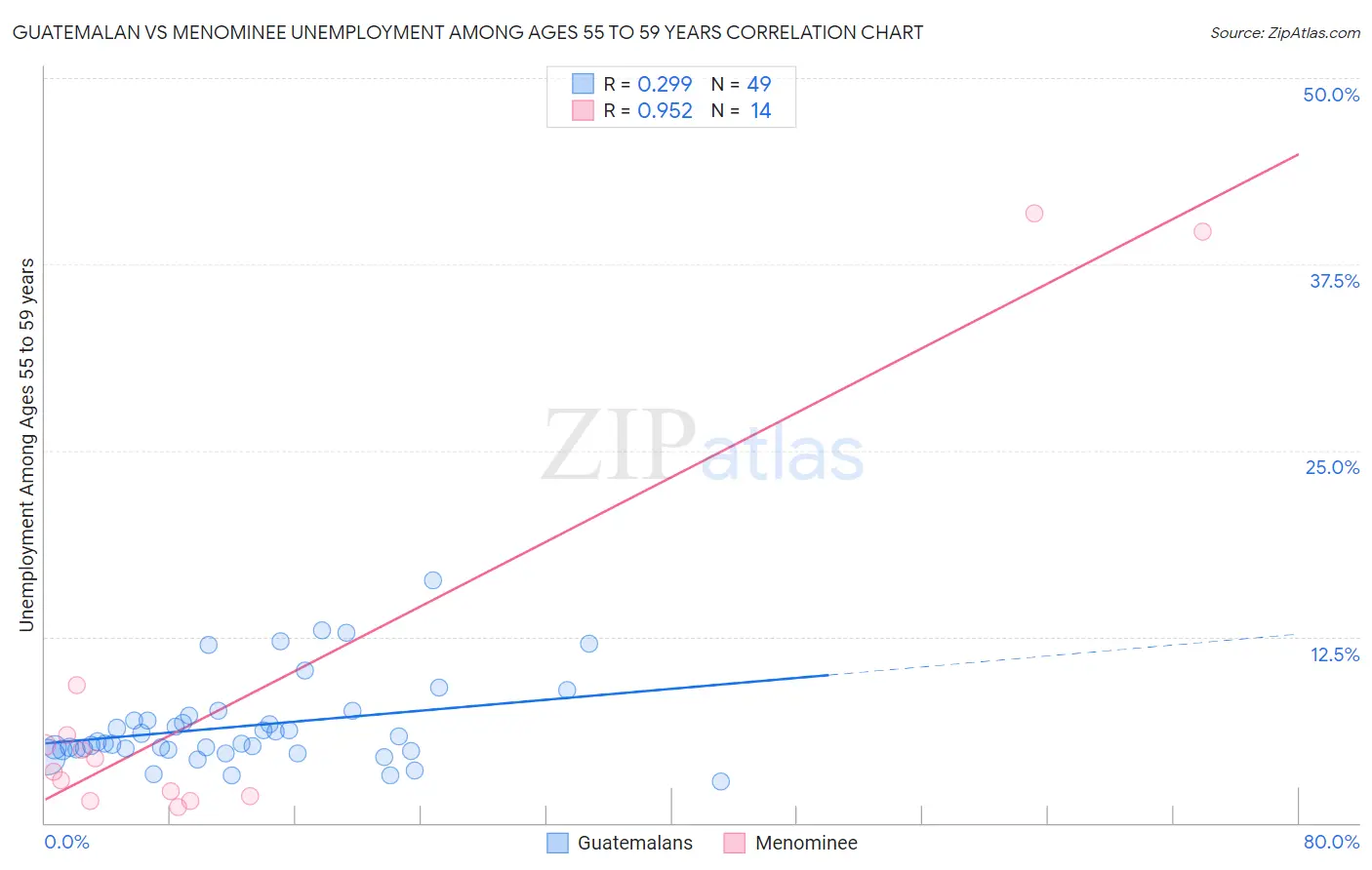 Guatemalan vs Menominee Unemployment Among Ages 55 to 59 years