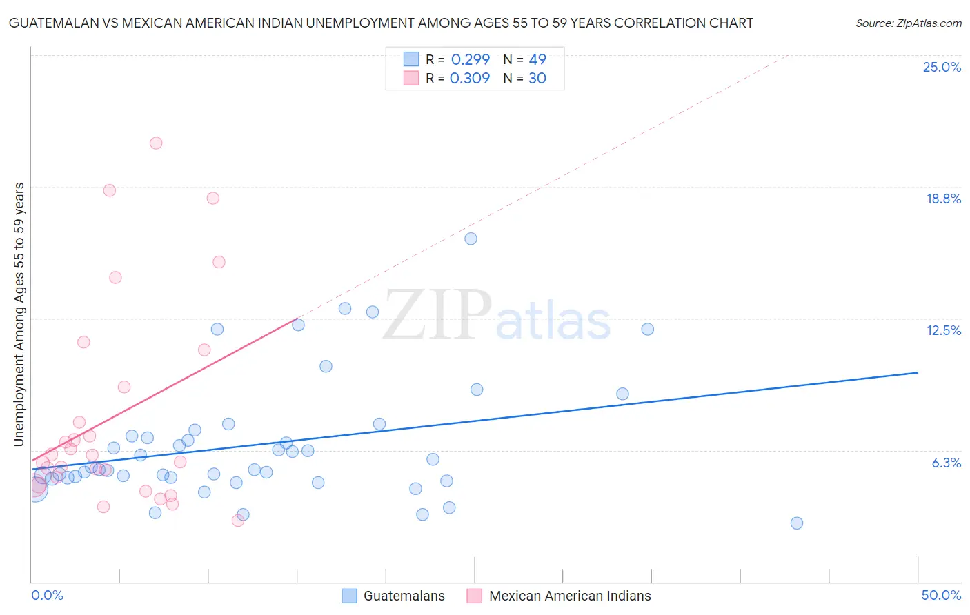 Guatemalan vs Mexican American Indian Unemployment Among Ages 55 to 59 years