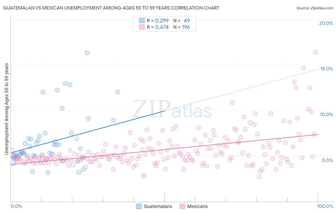 Guatemalan vs Mexican Unemployment Among Ages 55 to 59 years