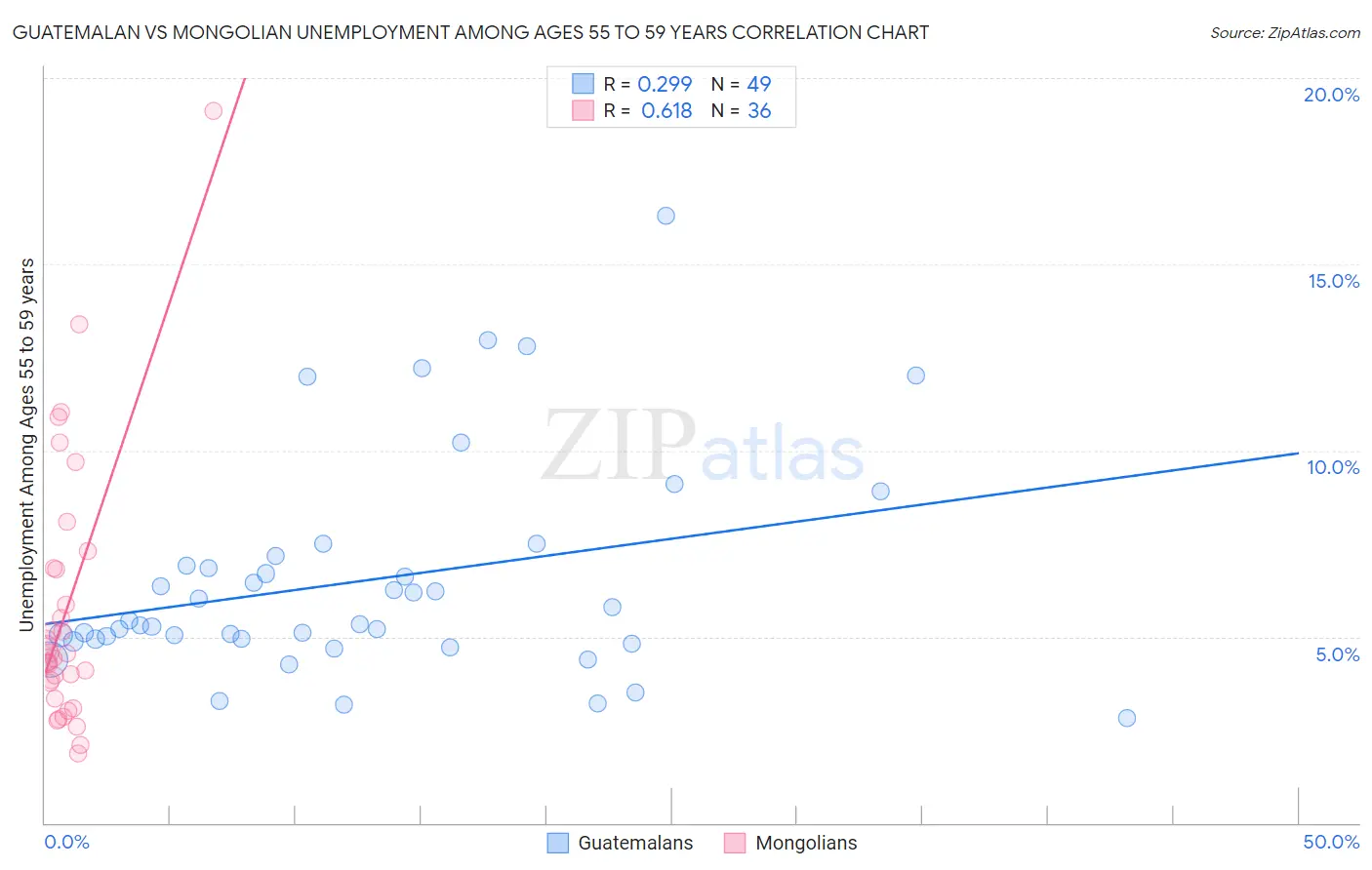 Guatemalan vs Mongolian Unemployment Among Ages 55 to 59 years