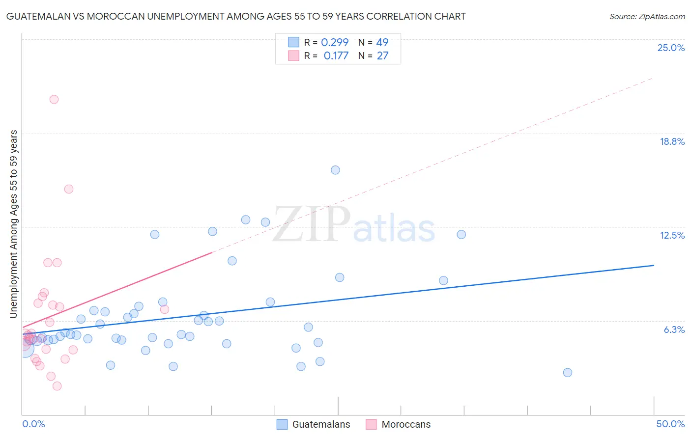 Guatemalan vs Moroccan Unemployment Among Ages 55 to 59 years