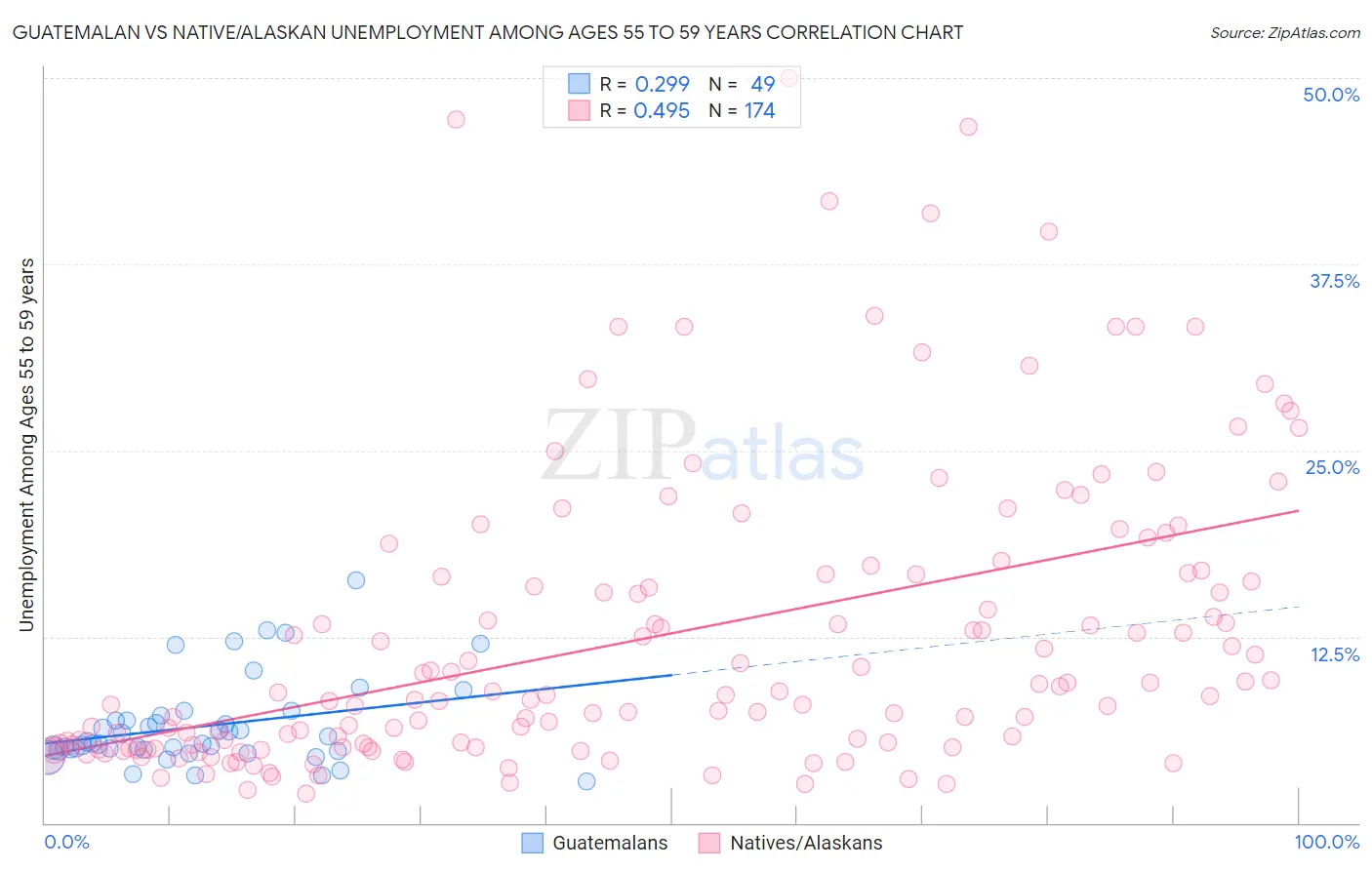 Guatemalan vs Native/Alaskan Unemployment Among Ages 55 to 59 years