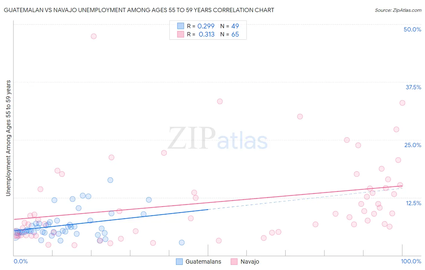 Guatemalan vs Navajo Unemployment Among Ages 55 to 59 years