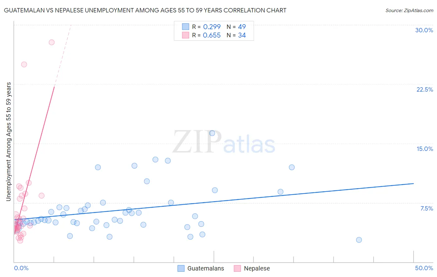 Guatemalan vs Nepalese Unemployment Among Ages 55 to 59 years