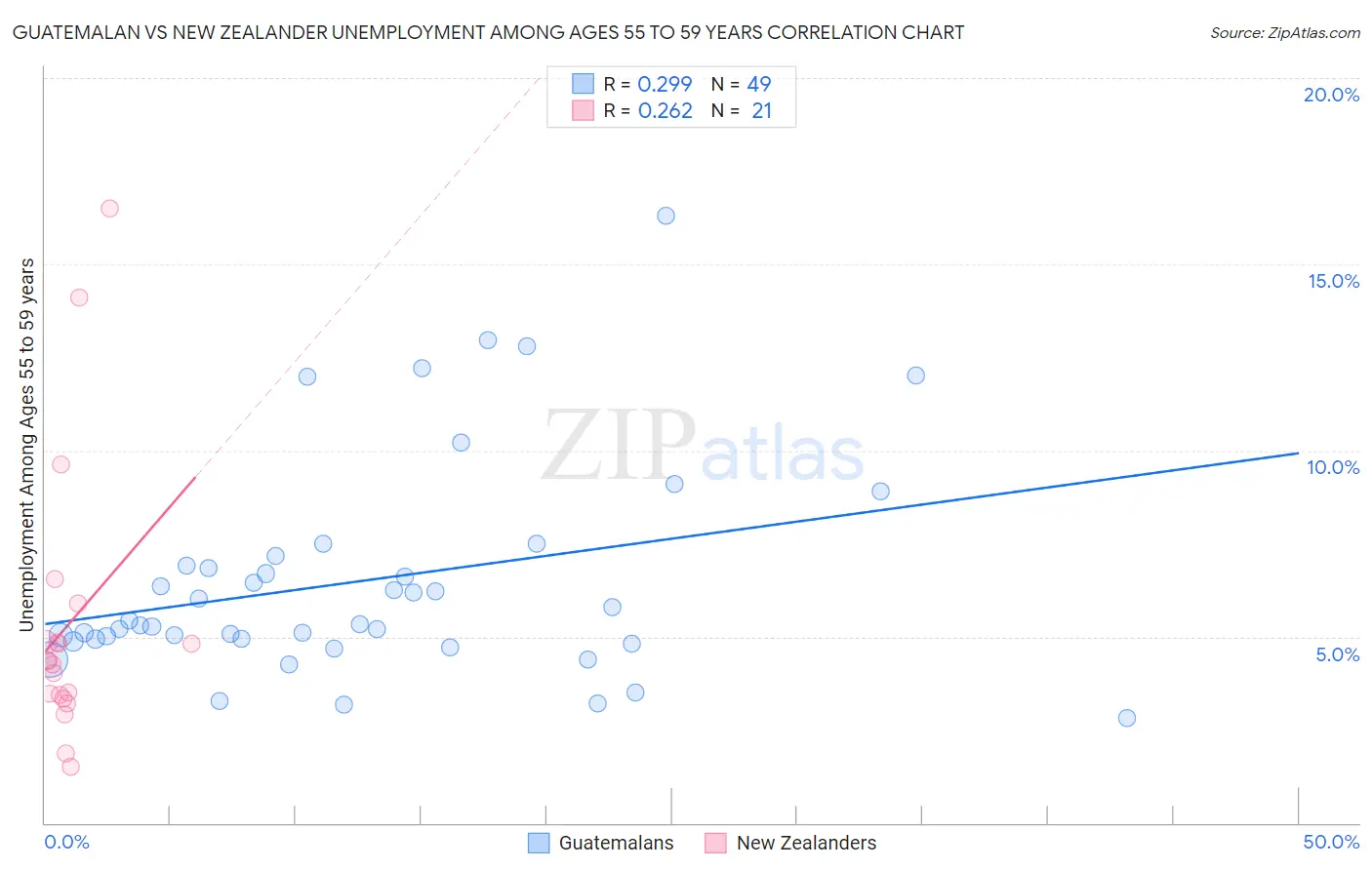 Guatemalan vs New Zealander Unemployment Among Ages 55 to 59 years