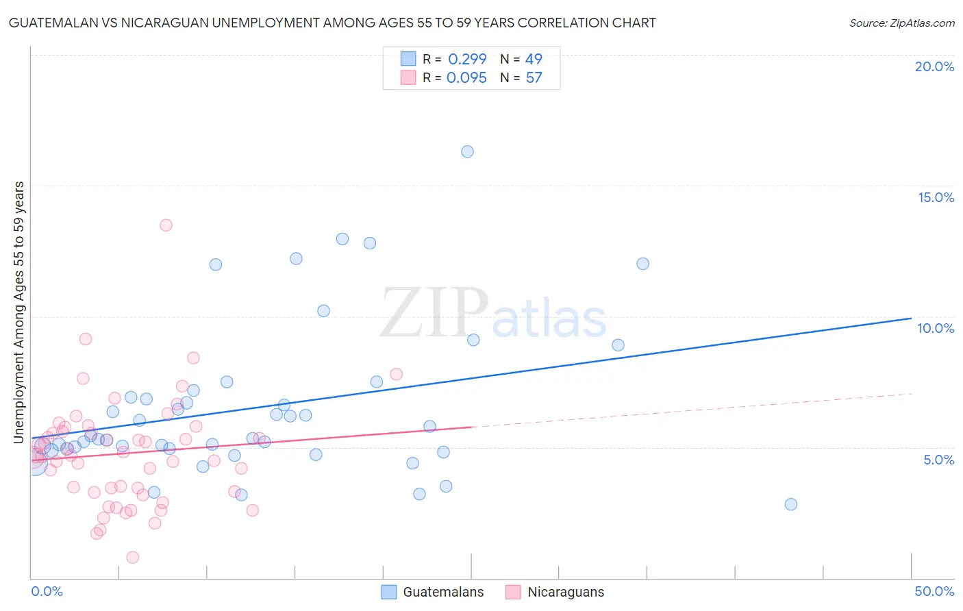 Guatemalan vs Nicaraguan Unemployment Among Ages 55 to 59 years