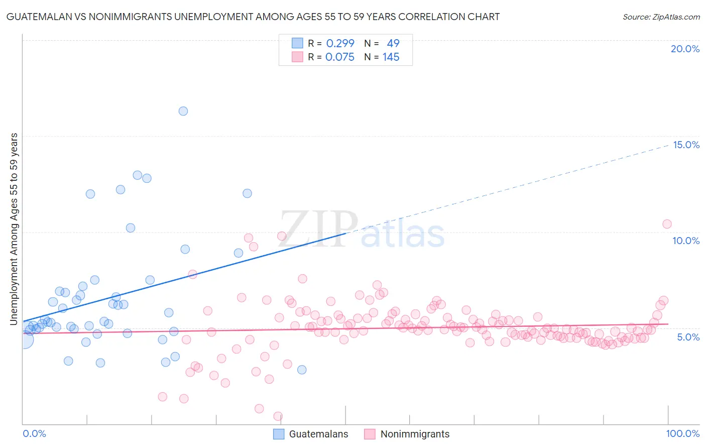 Guatemalan vs Nonimmigrants Unemployment Among Ages 55 to 59 years