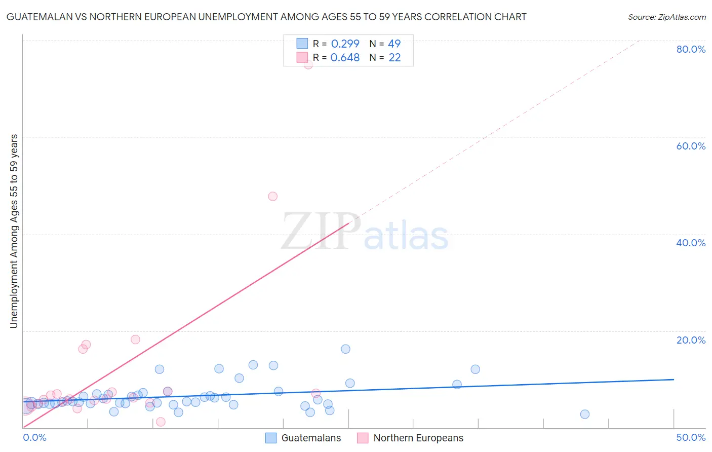 Guatemalan vs Northern European Unemployment Among Ages 55 to 59 years