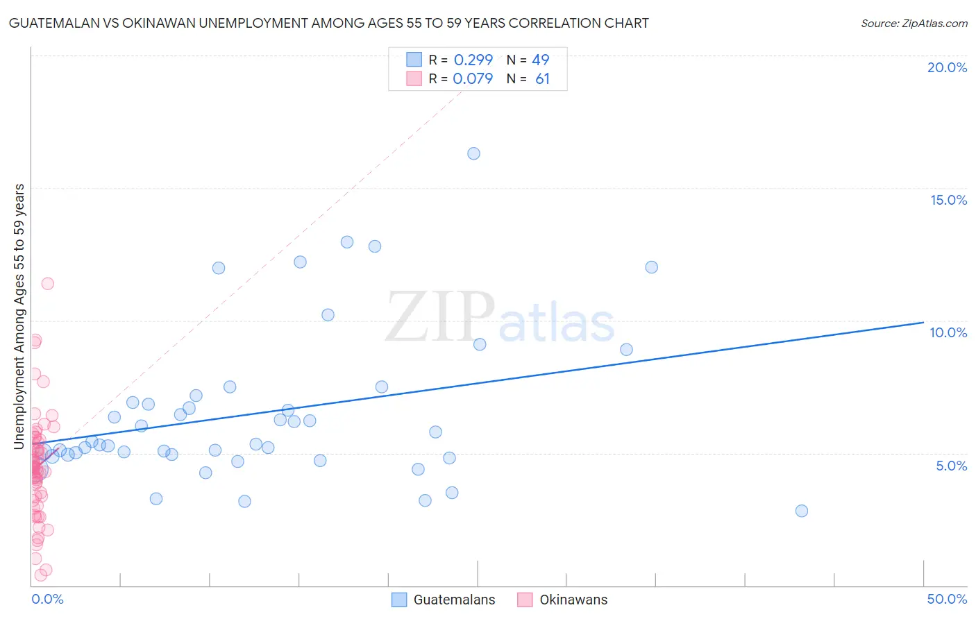 Guatemalan vs Okinawan Unemployment Among Ages 55 to 59 years