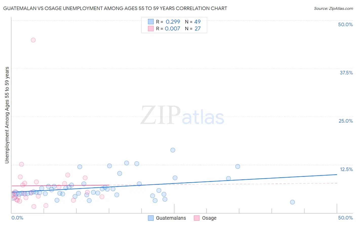 Guatemalan vs Osage Unemployment Among Ages 55 to 59 years