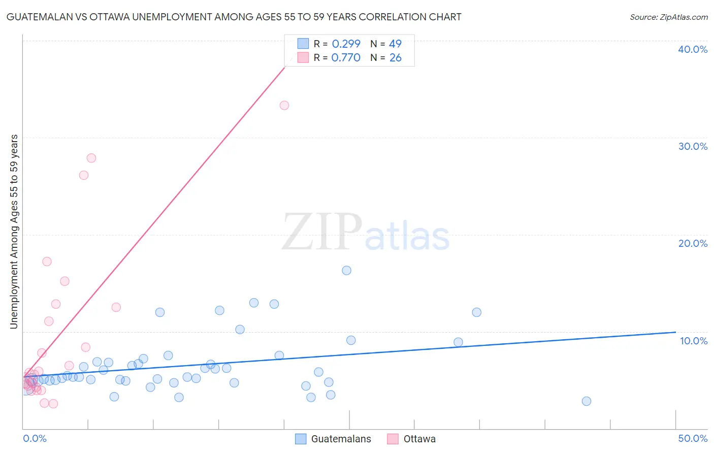 Guatemalan vs Ottawa Unemployment Among Ages 55 to 59 years