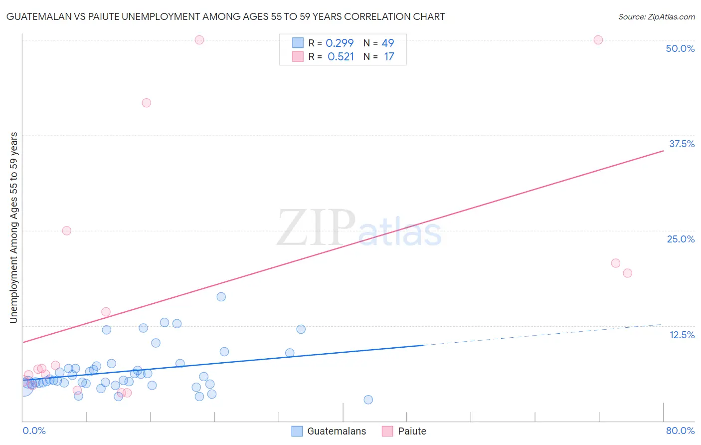 Guatemalan vs Paiute Unemployment Among Ages 55 to 59 years