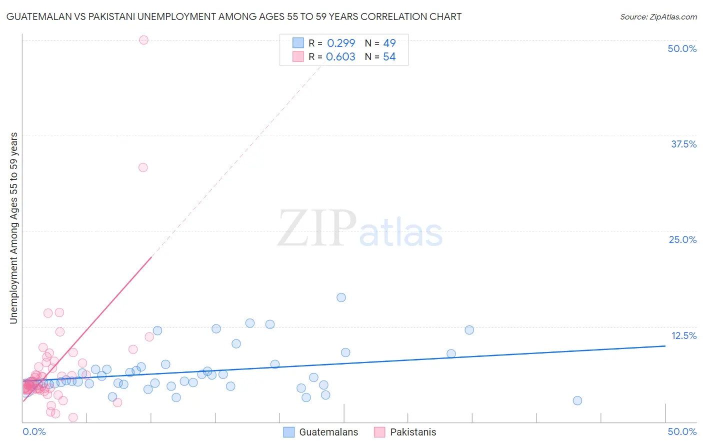 Guatemalan vs Pakistani Unemployment Among Ages 55 to 59 years