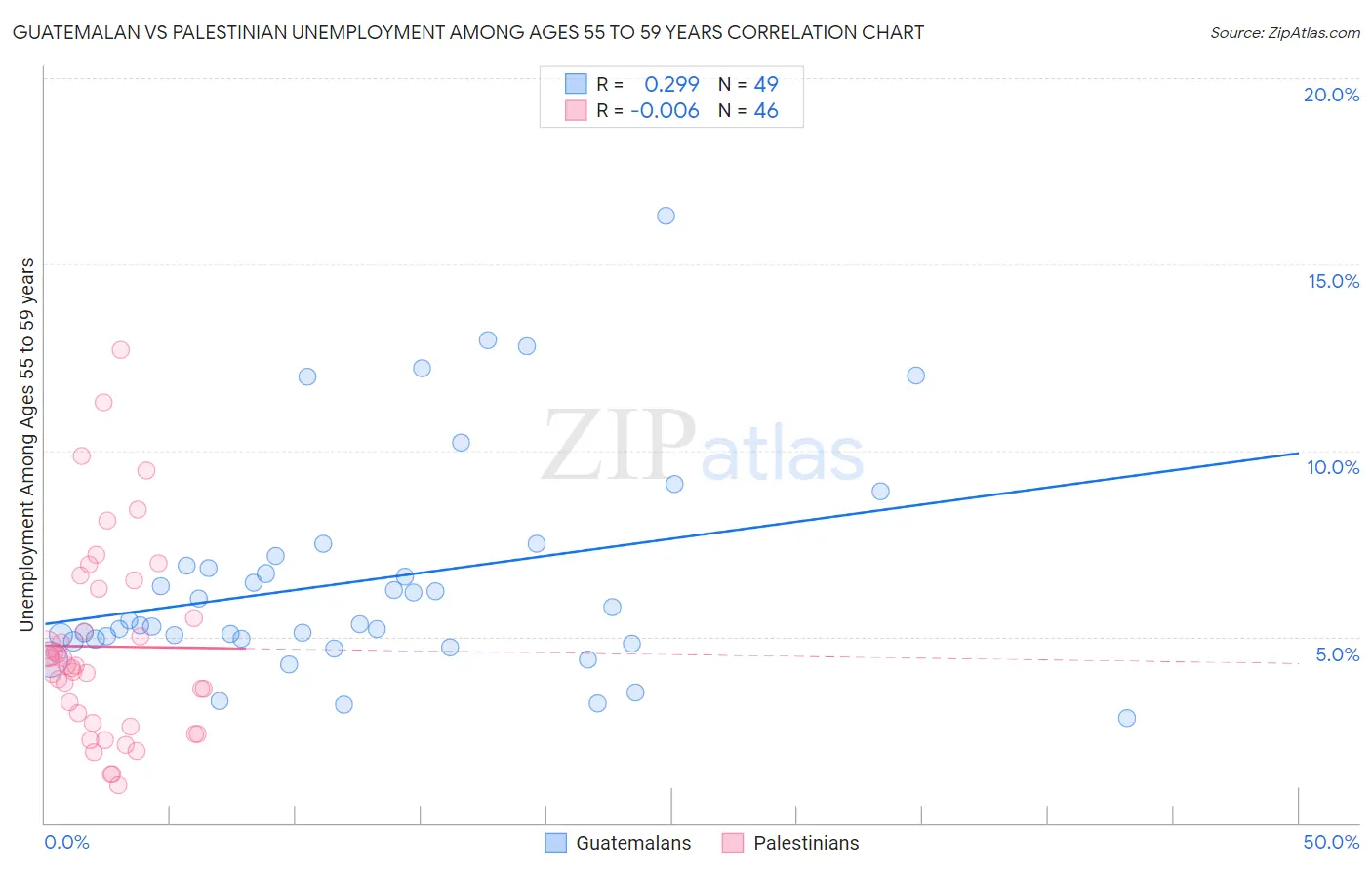 Guatemalan vs Palestinian Unemployment Among Ages 55 to 59 years