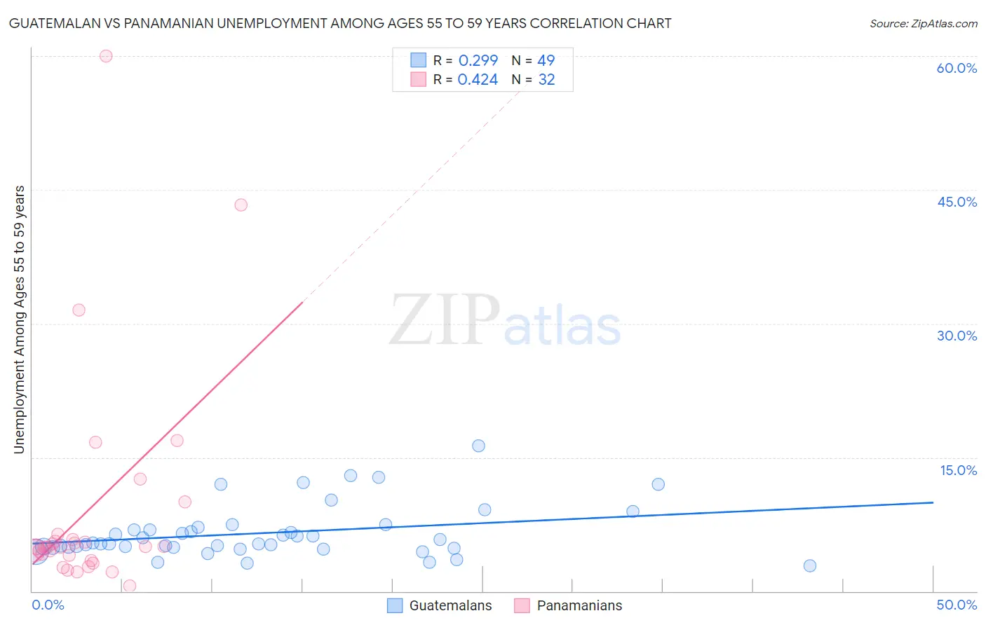 Guatemalan vs Panamanian Unemployment Among Ages 55 to 59 years