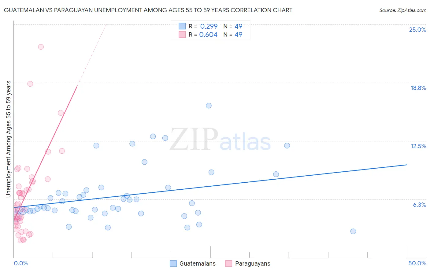 Guatemalan vs Paraguayan Unemployment Among Ages 55 to 59 years