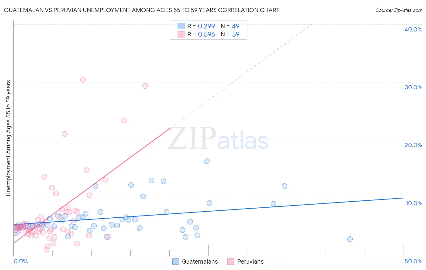 Guatemalan vs Peruvian Unemployment Among Ages 55 to 59 years