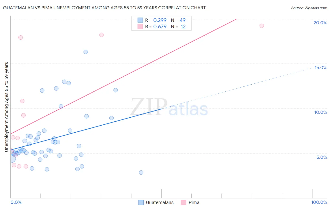 Guatemalan vs Pima Unemployment Among Ages 55 to 59 years