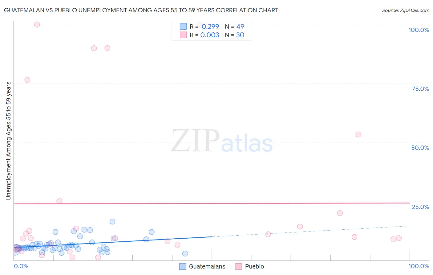 Guatemalan vs Pueblo Unemployment Among Ages 55 to 59 years