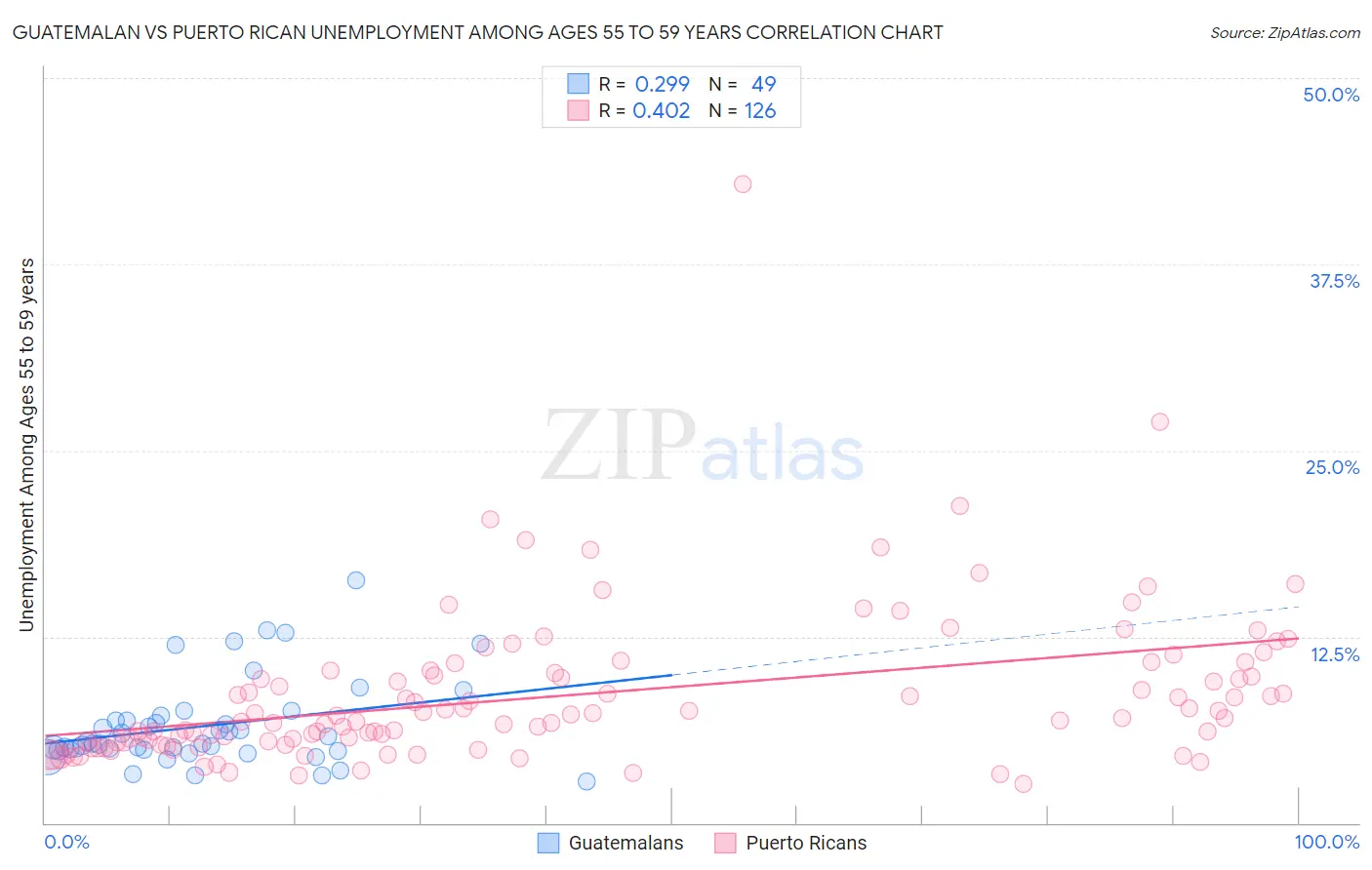 Guatemalan vs Puerto Rican Unemployment Among Ages 55 to 59 years