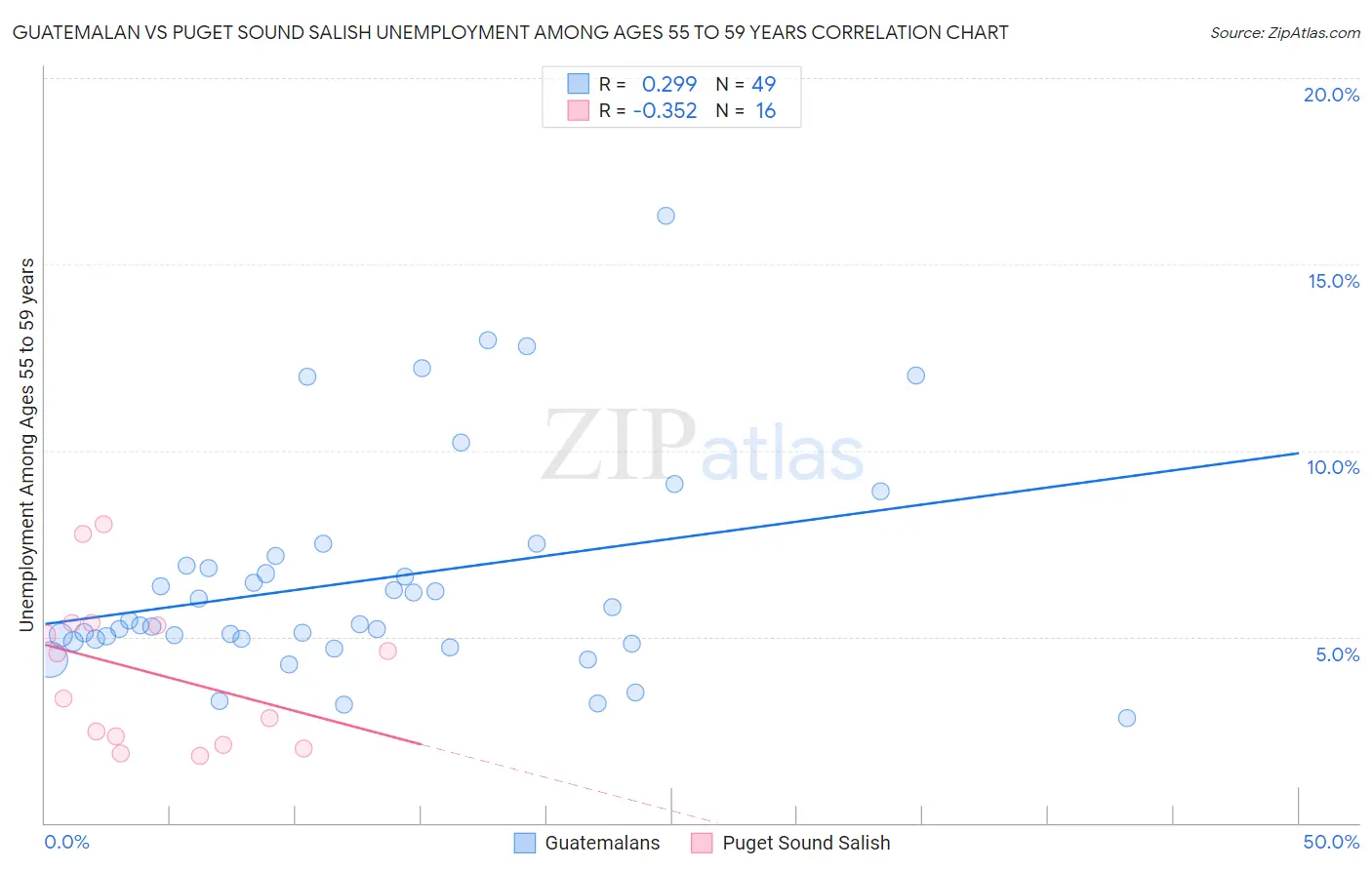 Guatemalan vs Puget Sound Salish Unemployment Among Ages 55 to 59 years