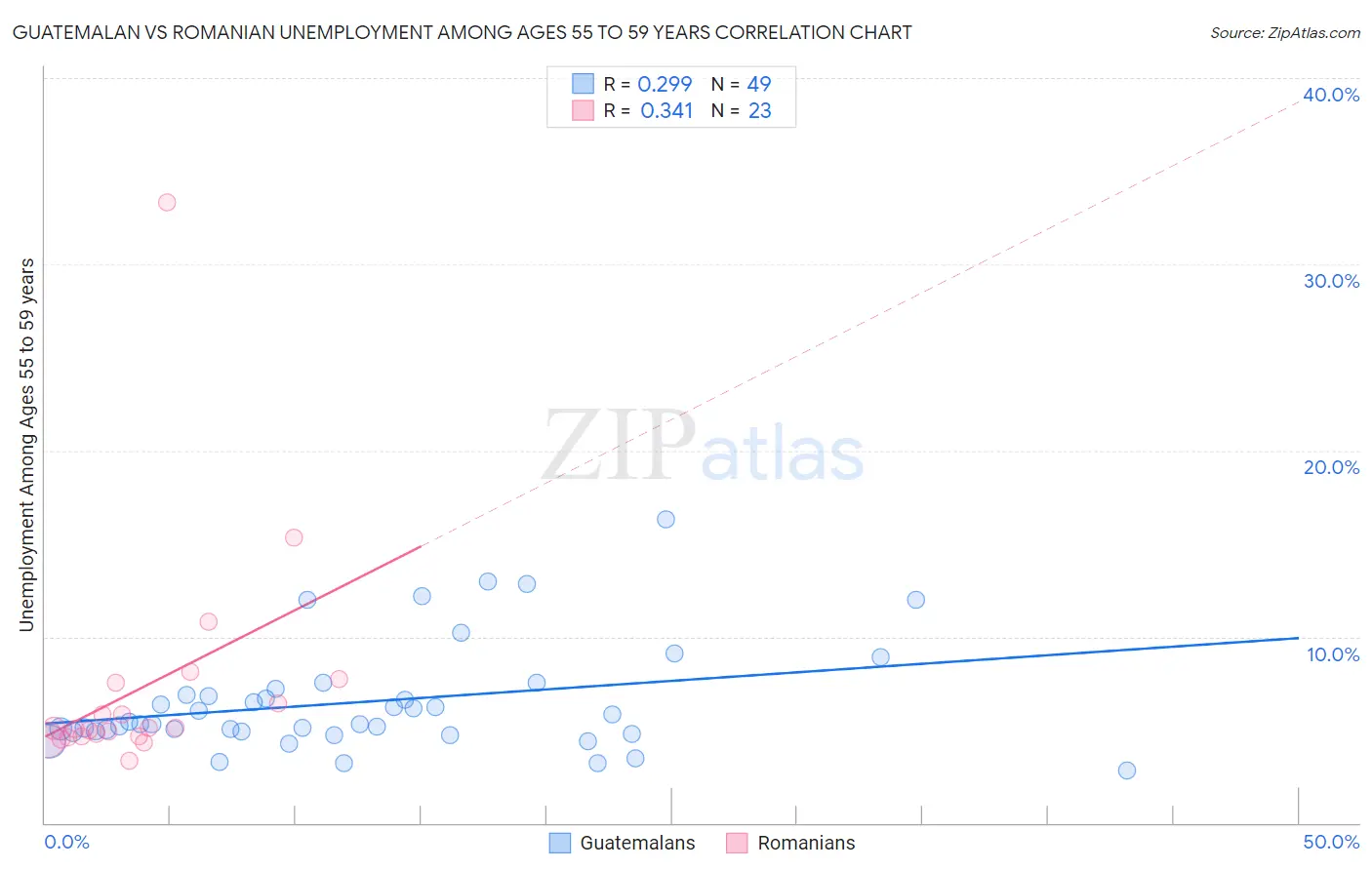 Guatemalan vs Romanian Unemployment Among Ages 55 to 59 years