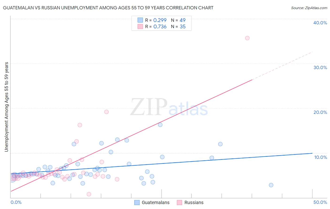 Guatemalan vs Russian Unemployment Among Ages 55 to 59 years