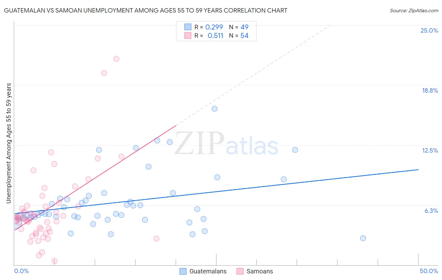 Guatemalan vs Samoan Unemployment Among Ages 55 to 59 years