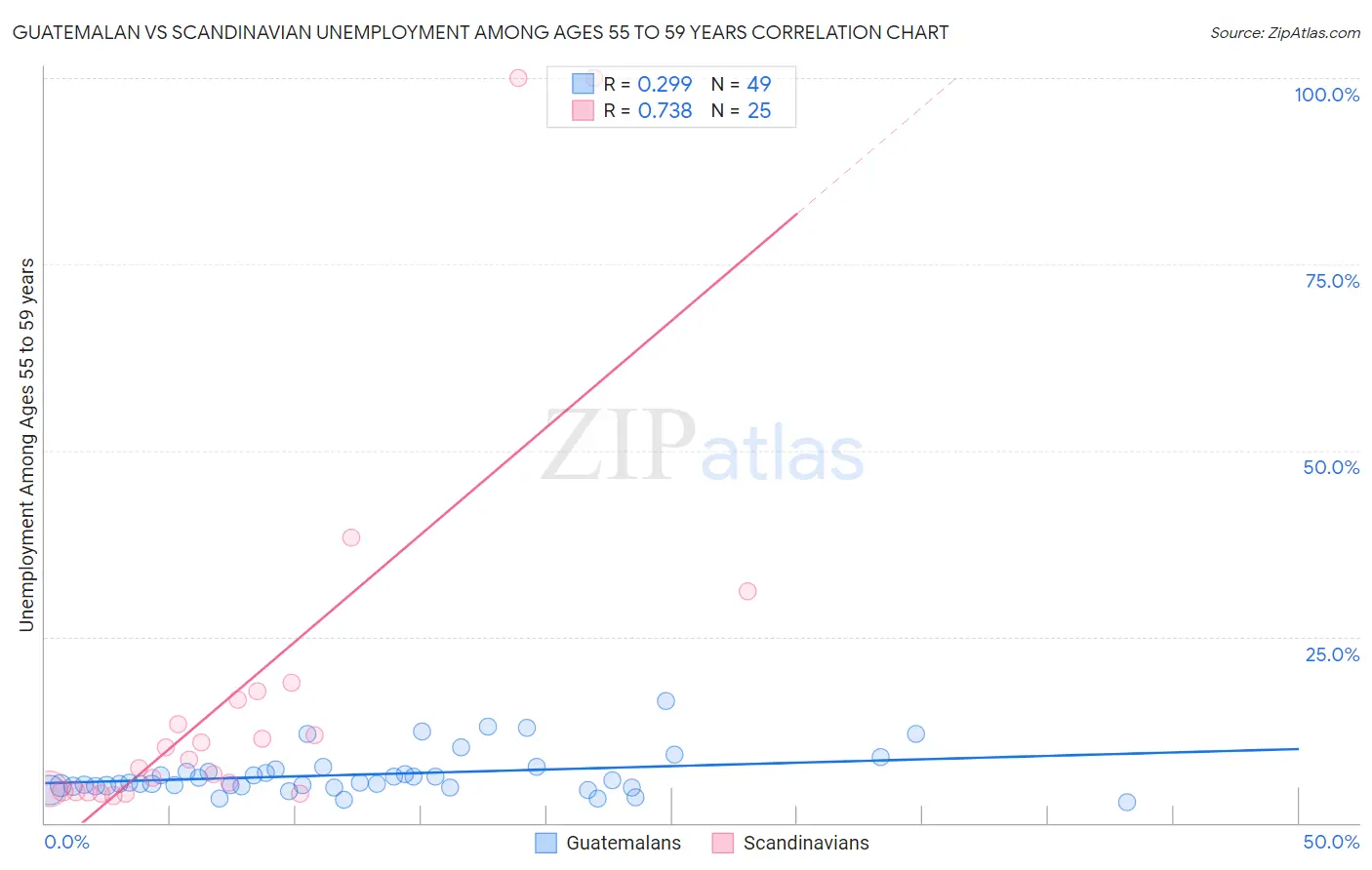 Guatemalan vs Scandinavian Unemployment Among Ages 55 to 59 years