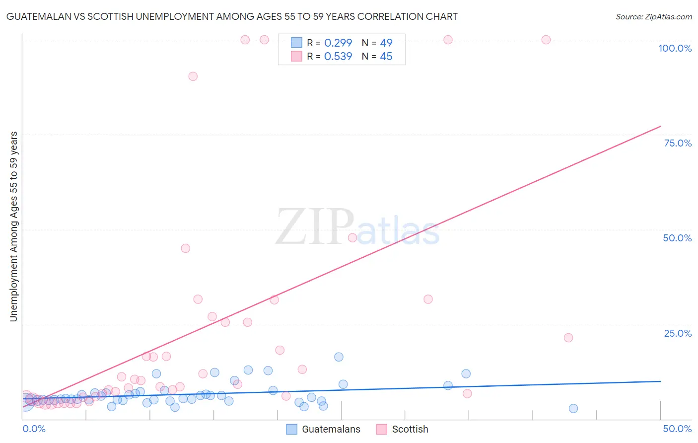 Guatemalan vs Scottish Unemployment Among Ages 55 to 59 years