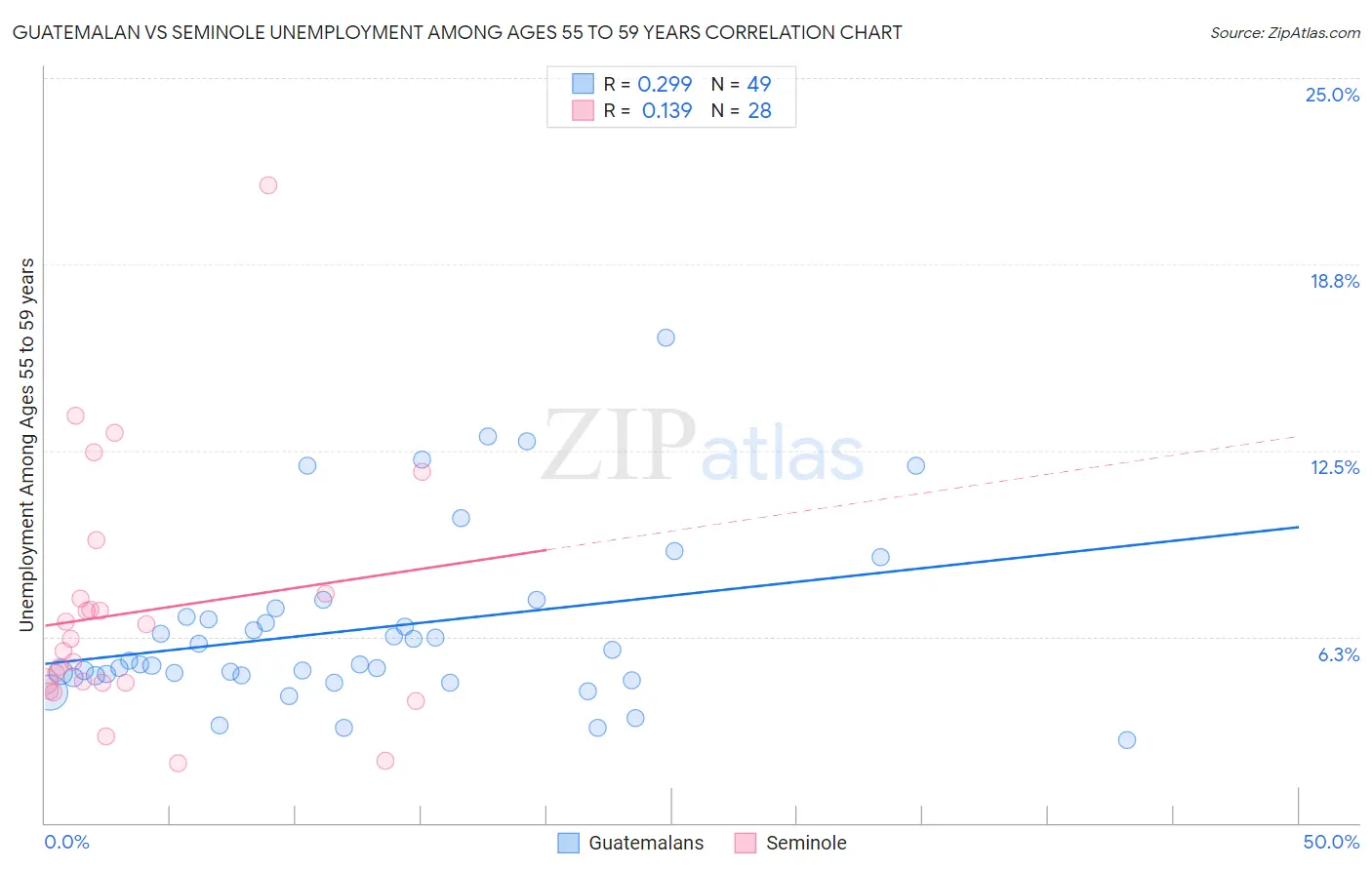 Guatemalan vs Seminole Unemployment Among Ages 55 to 59 years