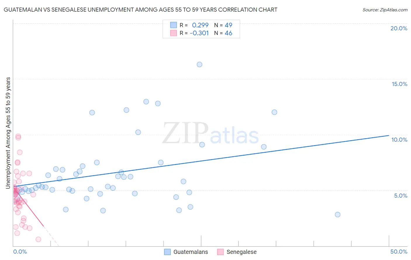 Guatemalan vs Senegalese Unemployment Among Ages 55 to 59 years