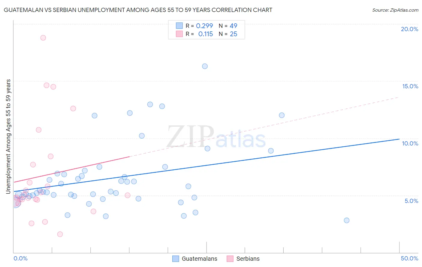 Guatemalan vs Serbian Unemployment Among Ages 55 to 59 years