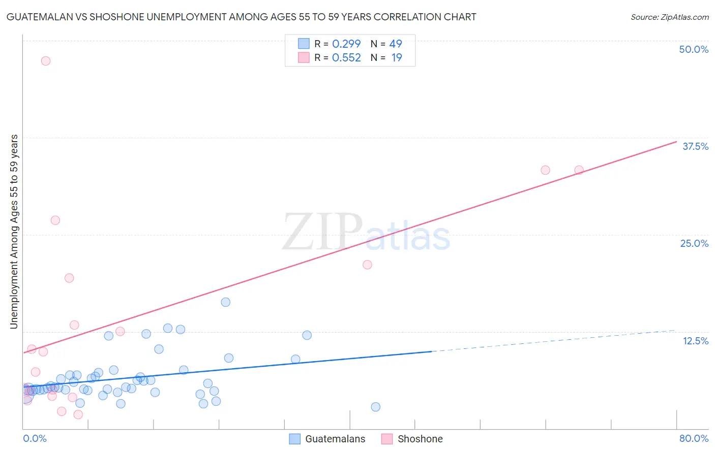 Guatemalan vs Shoshone Unemployment Among Ages 55 to 59 years