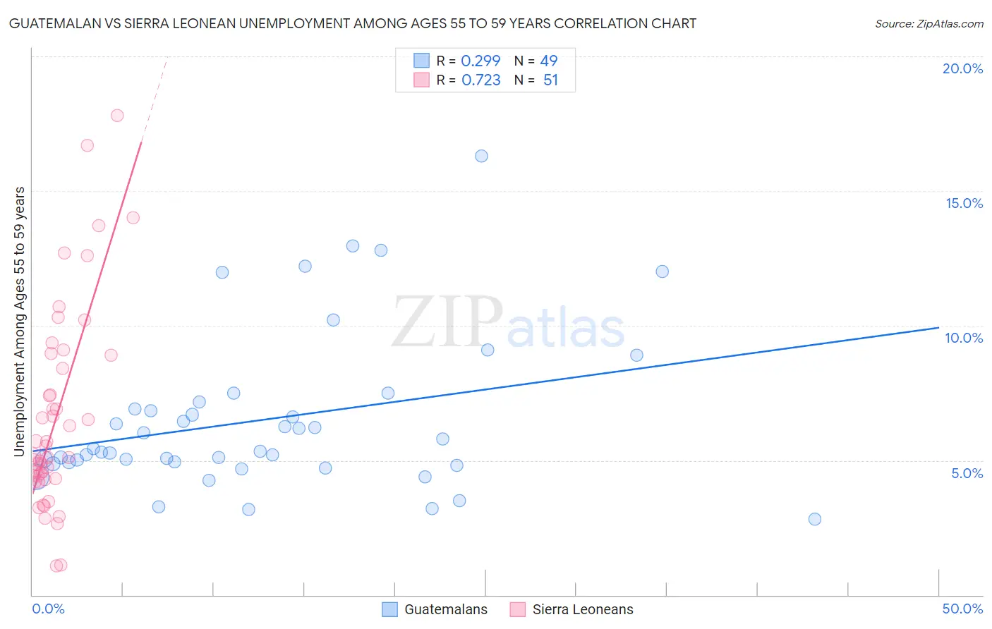 Guatemalan vs Sierra Leonean Unemployment Among Ages 55 to 59 years