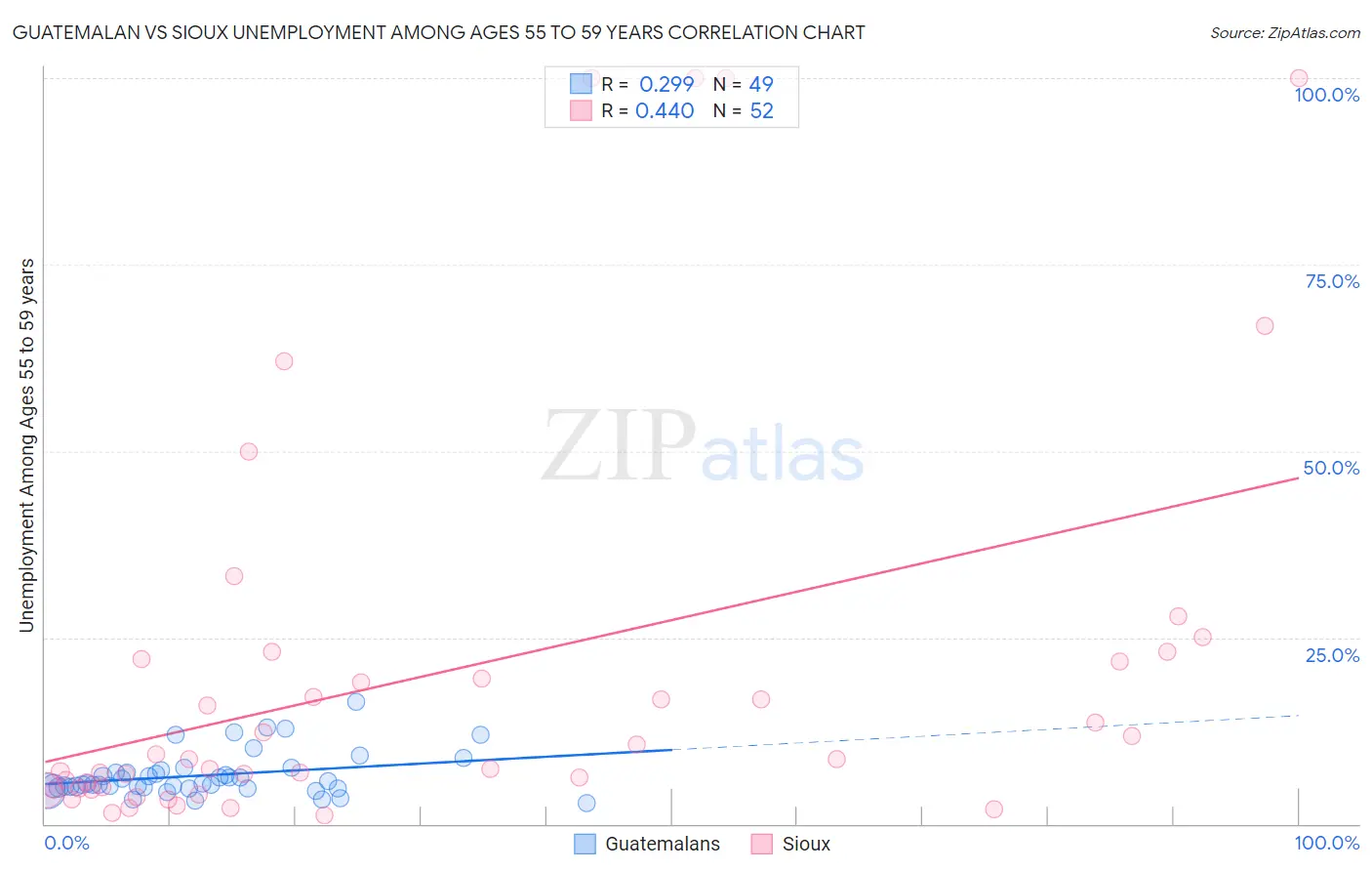 Guatemalan vs Sioux Unemployment Among Ages 55 to 59 years