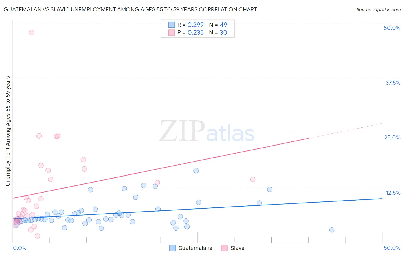 Guatemalan vs Slavic Unemployment Among Ages 55 to 59 years